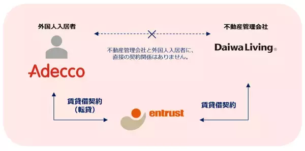 Adecco、特定技能外国人財への住居提供で大和リビングおよびイントラストと業務提携契約を締結