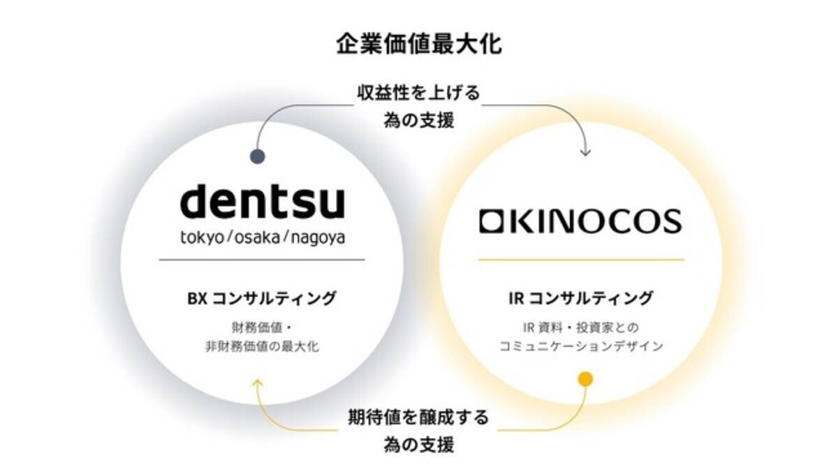 株）KINOCOS、（株）電通と業務提携を開始 - エキサイトニュース