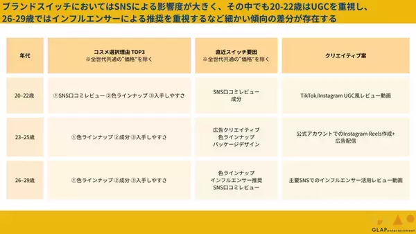 【2025年06月版】20代女性300人に聞いた「デパコスとプチプラ、結局どっち？」 購買理由とブランドスイッチのリアル