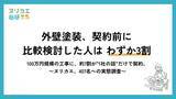 「外壁塗装、契約前に比較検討した人はわずか3割--「安いか、高いか」ではなく「納得できるか」【ヌリカエ総研】」の画像1