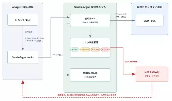 "誘導されたAI"を見抜く──純国産Security for AI基盤「Senda-Argus」、AI Agentへの攻撃をリアルタイムに検知しSOCへつなぐ検知エンジンを発表