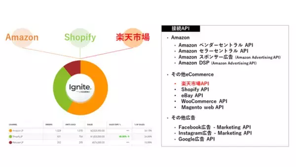 日本初！DMTが楽天市場・Amazonにおける売上・販売データを統合管理するダッシュボードサービスの提供を開始。