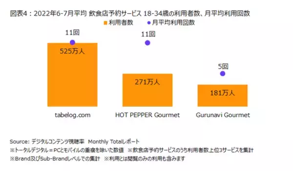 ニールセン、デジタルコンテンツ視聴率のMonthly Totalレポートによる飲食店予約サービスの利用状況を発表