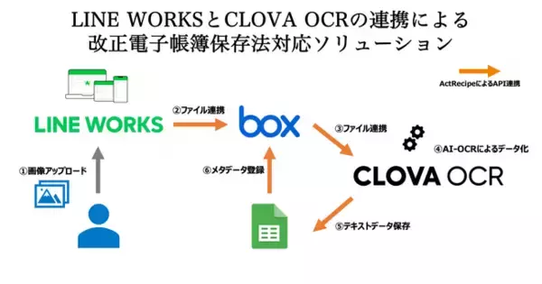「LINE WORKS」とSaaSの連携を自動化！iPaaS「ActRecipe」がAPI連携に対応