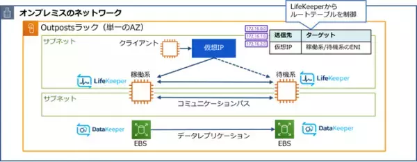 サイオステクノロジー、「LifeKeeper for Linux」で「AWS Outpostsラック」の製品サポートを提供開始