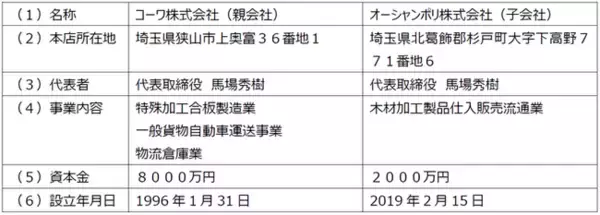 ＪＫホールディングスグループ、コーワ株式会社およびオーシャンポリ株式会社の事業を譲り受け