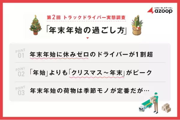 株式会社Azoop、第２回トラックドライバー実態調査「年末年始の過ごし方」を実施。年末年始も働くドライバーの14.2％が「休みゼロ」、「クリスマス～年末」が繁忙期。