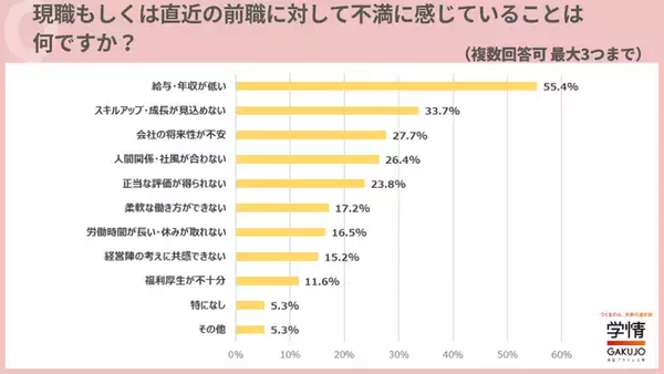 「20代後半～30代転職希望者、職場の不満は「給与・年収」が過半数。転職したい時期、「すぐに」「1ヶ月～半年後」「いい企業があれば」に三分【転職意識調査】」の画像