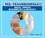 「令和の若者のＧＷは意外と裕福！？ 親世代が苦しむ中でも見えた１０代のお金事情とは」の画像1