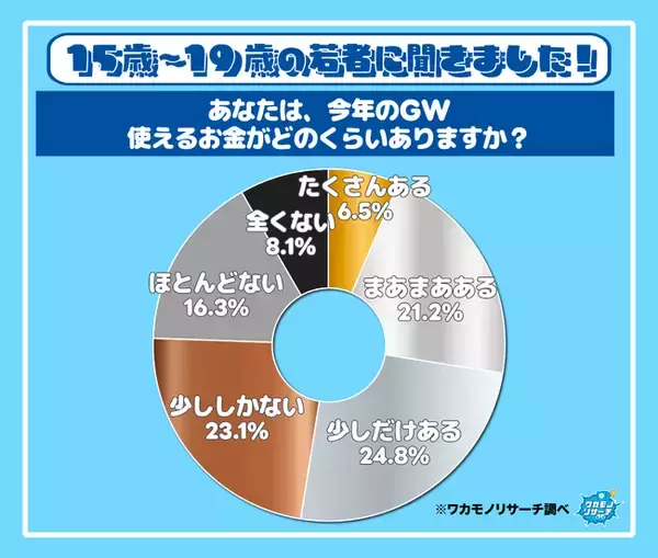 令和の若者のＧＷは意外と裕福！？ 親世代が苦しむ中でも見えた１０代のお金事情とは