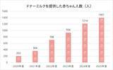 「2025年度ドナーミルク利用赤ちゃんの人数は年間1,400名を超える」の画像1