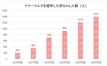 2025年度ドナーミルク利用赤ちゃんの人数は年間1,400名を超える