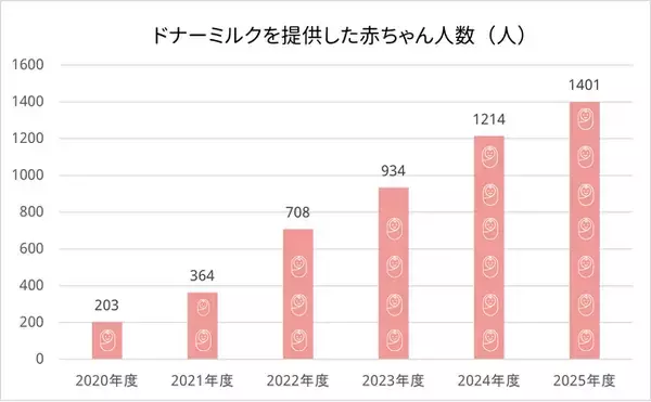 2025年度ドナーミルク利用赤ちゃんの人数は年間1,400名を超える