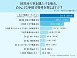 「手軽なネットか地元のプロか！約半数が悩む「傾斜地の家」探し事情」の画像1