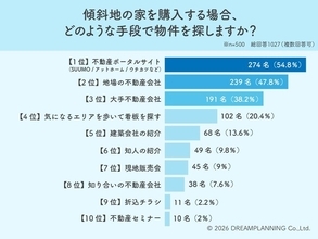 手軽なネットか地元のプロか！約半数が悩む「傾斜地の家」探し事情