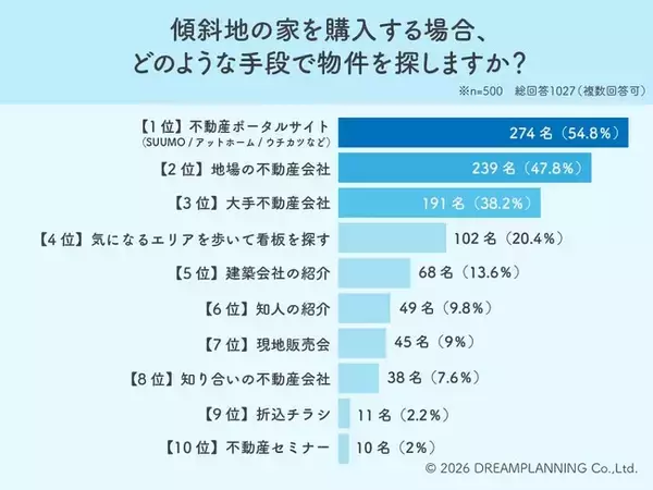 手軽なネットか地元のプロか！約半数が悩む「傾斜地の家」探し事情