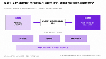 エージェンティックAIが調達を変える――契約リーケージ検知で支出の1～3％を回収する可能性【A.T. カーニー】