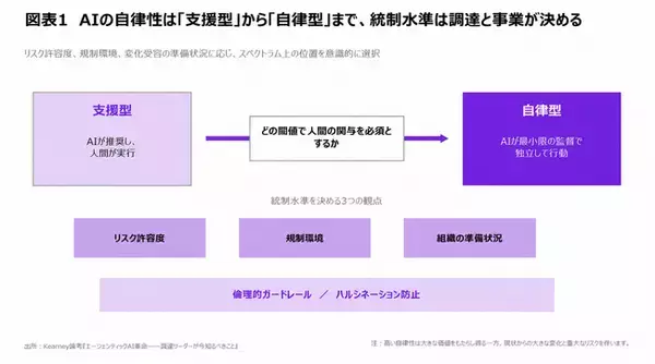 エージェンティックAIが調達を変える――契約リーケージ検知で支出の1～3％を回収する可能性【A.T. カーニー】