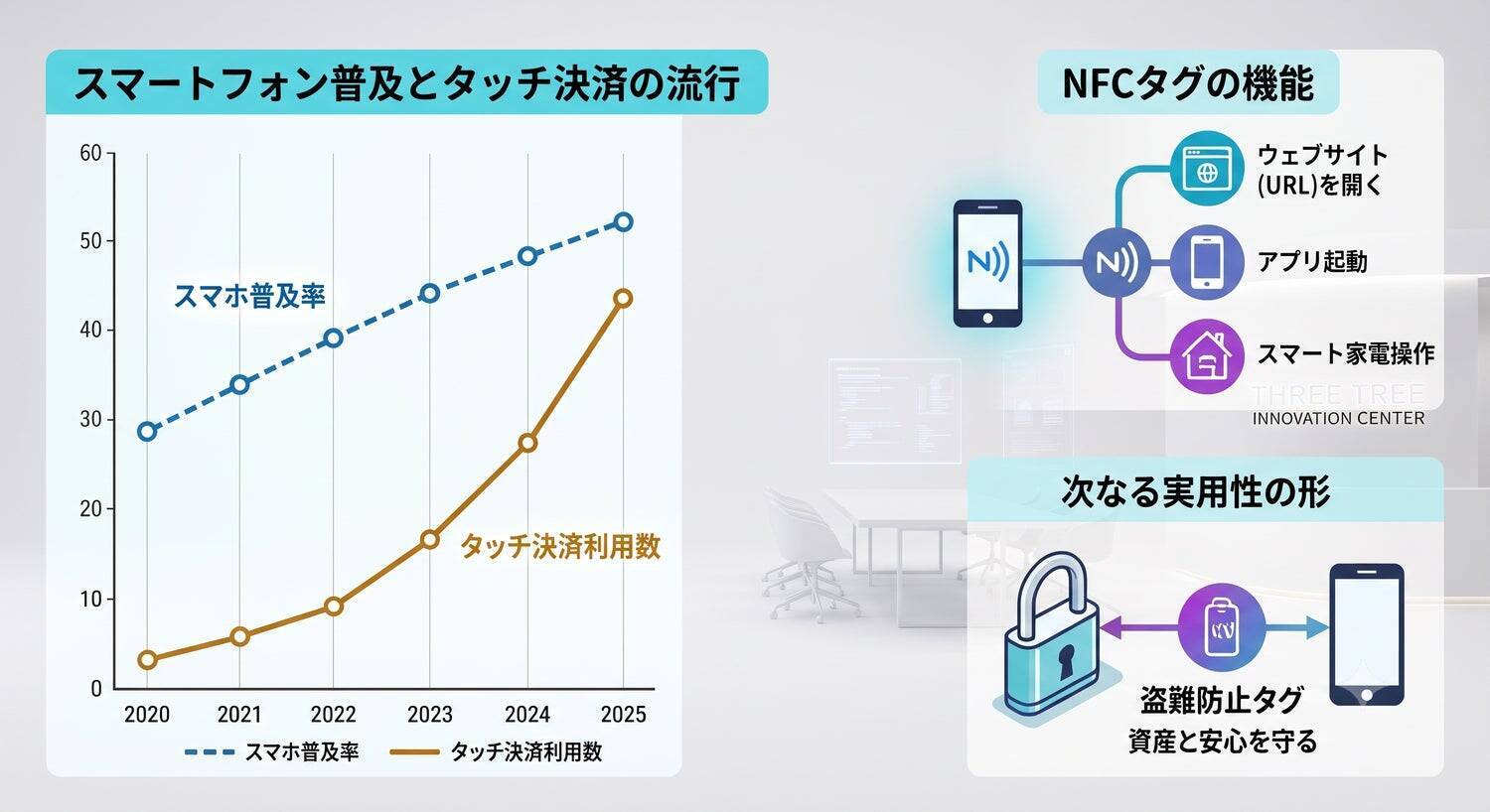 【株式会社Three Tree】携帯代理店、ブログ運営を経て辿り着いた、NFCタグが創る「効率の先にある未来」