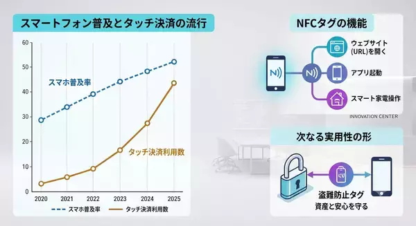「【株式会社Three Tree】携帯代理店、ブログ運営を経て辿り着いた、NFCタグが創る「効率の先にある未来」」の画像
