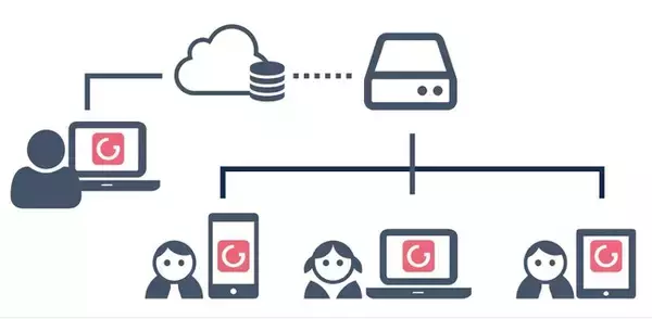 学校などでの大人数でのデジタルラーニングに対応したエッジコンピューティング環境で稼働するLMS「Goocus Edge」をリリース。アジアやアフリカの学校などでの導入予定