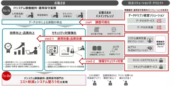 ITシステム稼働維持・運用保守業務の効率化と品質向上に向けたソリューションを体系化し、提供開始