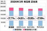 「美プロ調べ「2026年3月　最低賃金から見る美容業界の給料調査」～埼玉版～」の画像1