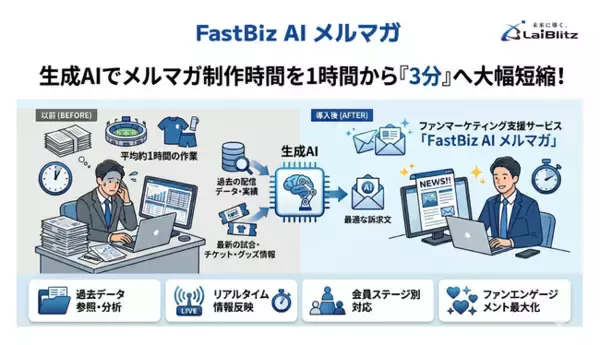 生成AIでメルマガ制作時間を1時間から「3分」へ大幅短縮！ファンマーケティング支援サービス「FastBiz AI メルマガ」の提供を開始