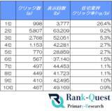 「【2026年5月度調査】住宅業界の検索順位別CTRを分析｜SEO会社ランクエスト（ランクエ）調べ」の画像1