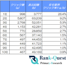 【2026年5月度調査】住宅業界の検索順位別CTRを分析｜SEO会社ランクエスト（ランクエ）調べ