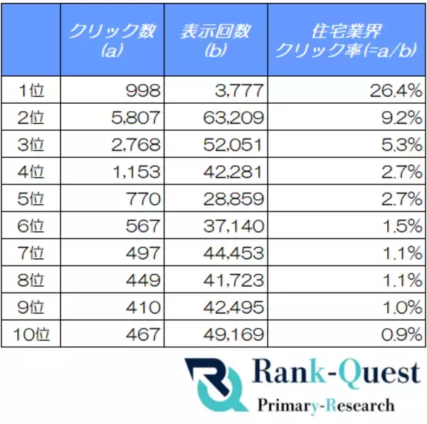 【2026年5月度調査】住宅業界の検索順位別CTRを分析｜SEO会社ランクエスト（ランクエ）調べ