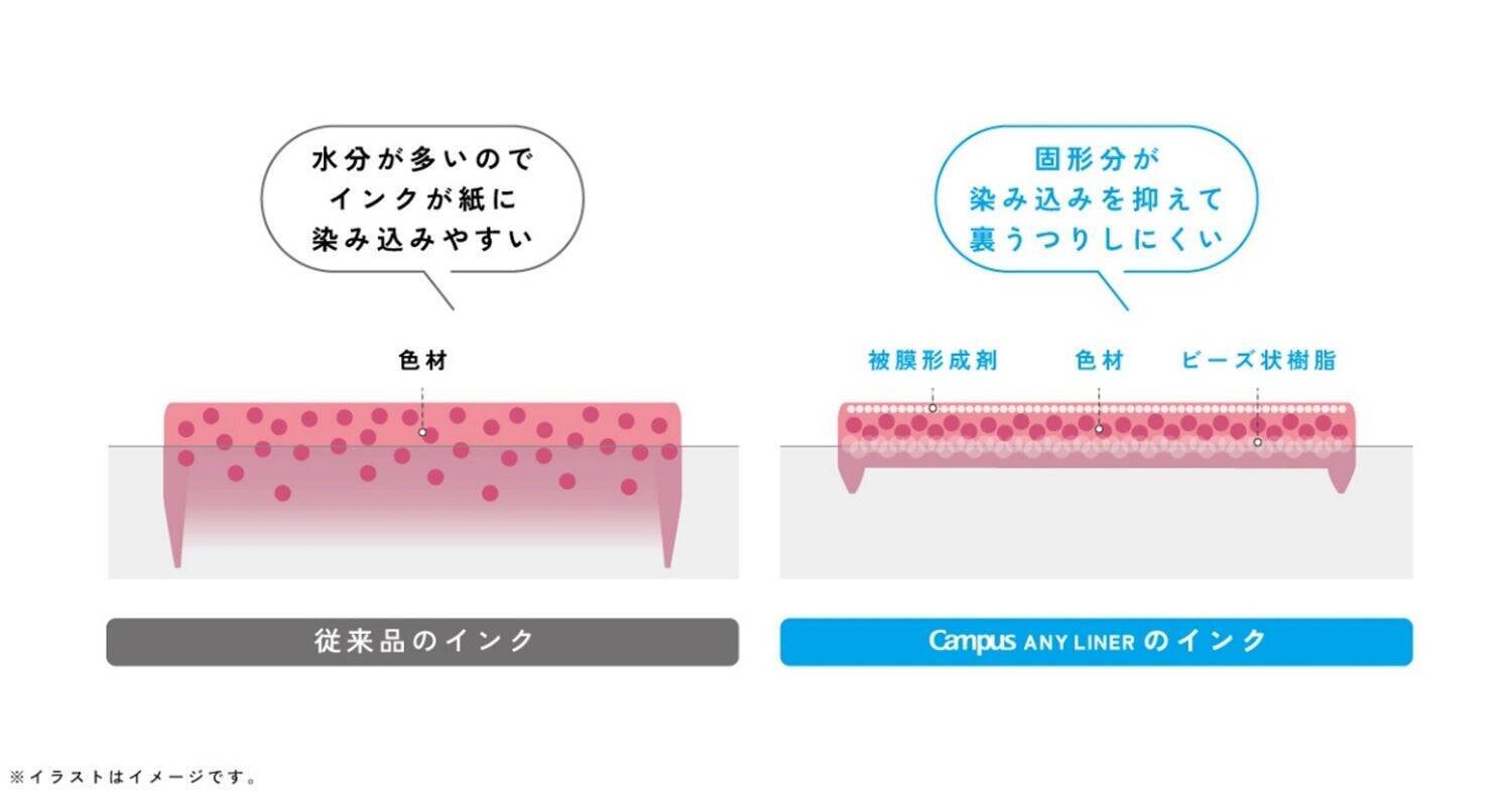 “まなび”の困りごとに向き合った筆記具。「キャンパス マジックフィット」と「キャンパス エニーライナー」の誕生まで