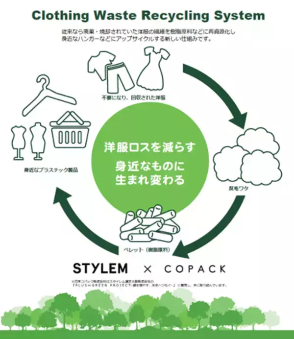 不要になった洋服がハンガーに