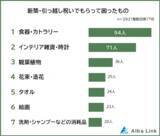 「【新築・引っ越し祝いでもらって困ったものランキング】男女392人アンケート調査」の画像1