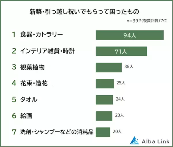 【新築・引っ越し祝いでもらって困ったものランキング】男女392人アンケート調査
