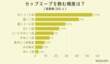 「【アンケート調査】クノールカップスープ人気ランキング1位は？約80%が月に1回以上スープを飲んでいる」の画像1