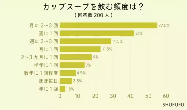 【アンケート調査】クノールカップスープ人気ランキング1位は？約80%が月に1回以上スープを飲んでいる