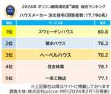 「2024年 満足度の高い『ハウスメーカー 注文住宅』ランキング┃【スウェーデンハウス】が10年連続総合1位 「住居の性能」でとくに高い評価（オリコン顧客満足度）」の画像1