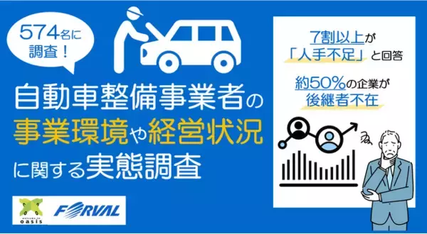〈自動車整備事業者の事業環境や経営状況に関する実態調査〉自動車整備業界の見通しが悪いと感じている事業者が68.8% 7割以上が人手不足と回答、約50%の事業者で後継者不在