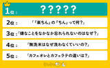 「意外と答えられない！日常のふとした疑問ランキングを発表！1位にランクインしたのは！？」の画像1