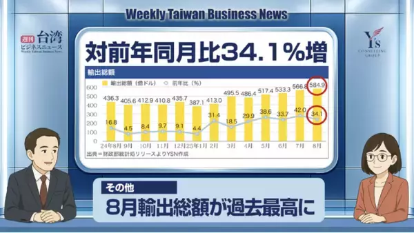 【週刊台湾ビジネスニュース】電動アシスト自転車、自爆型水上ドローン、セミコン台湾開幕、輸出総額過去最高、ドムドムハンバーガー初出店【2025/09/15号】