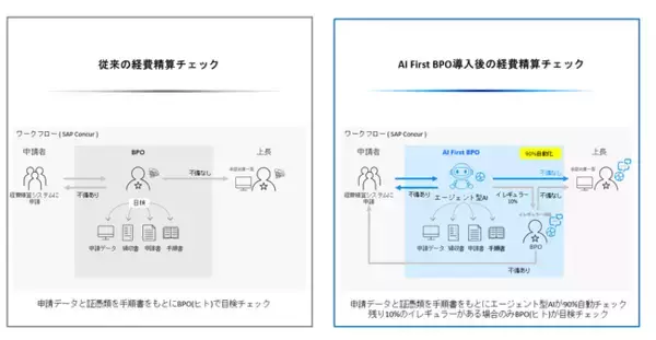 日本IBM、日東電工の経費精算領域にエージェント型AIを活用した「AI First BPO」導入を支援