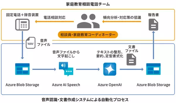 愛知県教育委員会、生成AI導入で電話相談業務の負荷軽減と効率化を実現