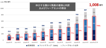 IFA法人ガイア、仲介預かり資産1,000億円に到達