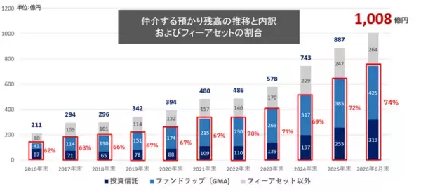 IFA法人ガイア、仲介預かり資産1,000億円に到達