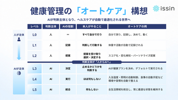 「何もしなくても健康へ向かっていく世界」へ。健康管理の未来像「オートケア」レベル0～5を提唱