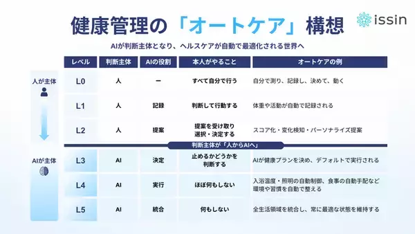 「何もしなくても健康へ向かっていく世界」へ。健康管理の未来像「オートケア」レベル0～5を提唱