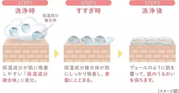 「忙しいママたちを応援！『ｈａｄａｋａｒａボディソープ　泡で出てくる薬用ピュアマイルドタイプ』誕生の裏側」の画像