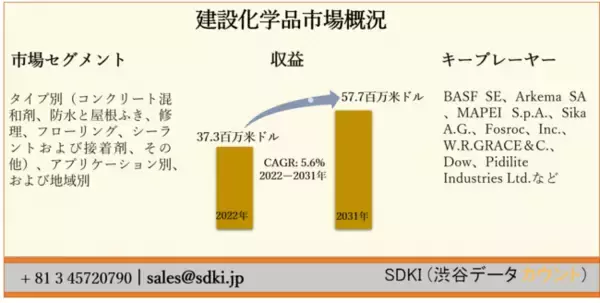 建設化学品市場ータイプ別（コンクリート混和剤、防水と屋根ふき、修理、フローリング、シーラントおよび接着剤、その他）、アプリケーション別、および地域別ー予測2022ー2031年