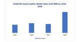 「バイオベースレザー市場、2021～2028年に年平均成長率7.9％に到達予測」の画像1